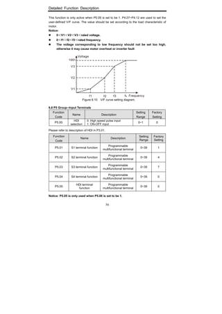 Detailed Function Description
56
This function is only active when P0.09 is set to be 1. P4.07~P4.12 are used to set the
user-defined V/F curve. The value should be set according to the load characteristic of
motor.
Notice:
0＜V1＜V2＜V3＜rated voltage.
0＜f1＜f2＜f3＜rated frequency.
The voltage corresponding to low frequency should not be set too high,
otherwise it may cause motor overheat or inverter fault
Figure 6.10 V/F curve setting diagram.
6.6 P5 Group--Input Terminals
Function
Code
Name Description
Setting
Range
Factory
Setting
P5.00
HDI
selection
0: High speed pulse input
1: ON-OFF input
0~1 0
Please refer to description of HDI in P3.01.
Function
Code
Name Description
Setting
Range
Factory
Setting
P5.01 S1 terminal function
Programmable
multifunctional terminal
0~39 1
P5.02 S2 terminal function
Programmable
multifunctional terminal
0~39 4
P5.03 S3 terminal function
Programmable
multifunctional terminal
0~39 7
P5.04 S4 terminal function
Programmable
multifunctional terminal
0~39 0
P5.05
HDI terminal
function
Programmable
multifunctional terminal
0~39 0
Notice: P5.05 is only used when P5.00 is set to be 1.
 