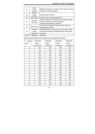 Detailed Function Description
59
27
Reset
traverse
operation
Reference frequency of inverter will be forced as center
frequency of traverse operation.
28
Reset
counter
Clear the value of counter.
29 Reset length Clear the value of actual length (P8.13).
30
ACC/DEC
ramp hold
Pauses acceleration or deceleration and maintains output
frequency. When this terminal is disabled,
acceleration/deceleration is restarted.
31 Counter input
The pulse input terminal of internal counter. Maximum
pulse frequency: 200Hz.
32
UP/DOWN
invalid
temporarily
UP/DOWN setting is invalid and will not be cleared. When
this terminal is disabled, UP/DOWN setting before will be
valid again.
33~39 Reserved Reserved
Multi-step speed reference terminal status and according step value table:
Terminal
Step
Multi-step
speed
reference1
Multi-step
speed
reference2
Multi-step
speed
reference3
Multi-step
speed
reference4
0 OFF OFF OFF OFF
1 ON OFF OFF OFF
2 OFF ON OFF OFF
3 ON ON OFF OFF
4 OFF OFF ON OFF
5 ON OFF ON OFF
6 OFF ON ON OFF
7 ON ON ON OFF
8 OFF OFF OFF ON
9 ON OFF OFF ON
10 OFF ON OFF ON
11 ON ON OFF ON
12 OFF OFF ON ON
13 ON OFF ON ON
14 OFF ON ON ON
15 ON ON ON ON
 