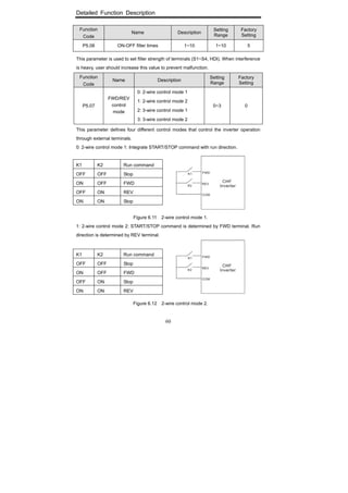 Detailed Function Description
60
Function
Code
Name Description
Setting
Range
Factory
Setting
P5.06 ON-OFF filter times 1~10 1~10 5
This parameter is used to set filter strength of terminals (S1~S4, HDI). When interference
is heavy, user should increase this value to prevent malfunction.
Function
Code
Name Description
Setting
Range
Factory
Setting
P5.07
FWD/REV
control
mode
0: 2-wire control mode 1
1: 2-wire control mode 2
2: 3-wire control mode 1
3: 3-wire control mode 2
0~3 0
This parameter defines four different control modes that control the inverter operation
through external terminals.
0: 2-wire control mode 1: Integrate START/STOP command with run direction.
K1 K2 Run command
OFF OFF Stop
ON OFF FWD
OFF ON REV
ON ON Stop
Figure 6.11 2-wire control mode 1.
1: 2-wire control mode 2: START/STOP command is determined by FWD terminal. Run
direction is determined by REV terminal.
K1 K2 Run command
OFF OFF Stop
ON OFF FWD
OFF ON Stop
ON ON REV
Figure 6.12 2-wire control mode 2.
 