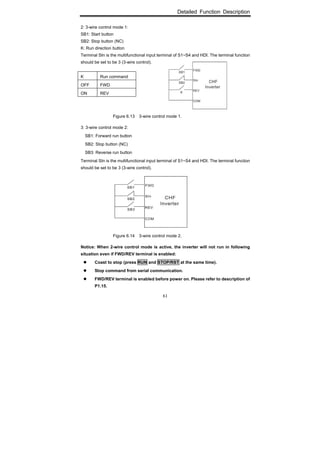 Detailed Function Description
61
2: 3-wire control mode 1:
SB1: Start button
SB2: Stop button (NC)
K: Run direction button
Terminal SIn is the multifunctional input terminal of S1~S4 and HDI. The terminal function
should be set to be 3 (3-wire control).
K Run command
OFF FWD
ON REV
Figure 6.13 3-wire control mode 1.
3: 3-wire control mode 2:
SB1: Forward run button
SB2: Stop button (NC)
SB3: Reverse run button
Terminal SIn is the multifunctional input terminal of S1~S4 and HDI. The terminal function
should be set to be 3 (3-wire control).
Figure 6.14 3-wire control mode 2.
Notice: When 2-wire control mode is active, the inverter will not run in following
situation even if FWD/REV terminal is enabled:
Coast to stop (press RUN and STOP/RST at the same time).
Stop command from serial communication.
FWD/REV terminal is enabled before power on. Please refer to description of
P1.15.
 
