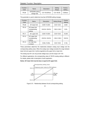 Detailed Function Description
62
Function
Code
Name Description
Setting
Range
Factory
Setting
P5.08
UP/DOWN setting
change rate
0.01~50.00Hz/s 0.01~50.00 0.50Hz/s
This parameter is used to determine how fast UP/DOWN setting changes.
Function
Code
Name Description Setting Range
Factory
Setting
P5.09 AI1 lower limit 0.00V~10.00V 0.00~10.00 0.00V
P5.10 AI1 lower limit
corresponding
setting
-100.0%~100.0% -100.0~100.0 0.0%
P5.11 AI1 upper limit 0.00V~10.00V 0.00~10.00 10.00V
P5.12 AI1 upper limit
corresponding
setting
-100.0%~100.0% -100.0~100.0 100.0%
P5.13 AI1 filter time
constant
0.00s~10.00s 0.00~10.00 0.10s
These parameters determine the relationship between analog input voltage and the
corresponding setting value. When the analog input voltage exceeds the range between
lower limit and upper limit, it will be regarded as the upper limit or lower limit.
The analog input AI1 can only provide voltage input, and the range is 0V~10V.
For different applications, the corresponding value of 100.0% analog setting is different.
For details, please refer to description of each application.
Notice: AI1 lower limit must be less or equal to AI1 upper limit.
Figure 6.15 Relationship between AI and corresponding setting.
 