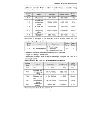 Detailed Function Description
63
AI1 filter time constant is effective when there are sudden changes or noise in the analog
input signal. Responsiveness decreases as the setting increases.
Function
Code
Name Description Setting Range
Factory
Setting
P5.14 AI2 lower limit 0.00V~10.00V 0.00~10.00 0.00V
P5.15
AI2 lower limit
corresponding
setting
-100.0%~100.0% -100.0~100.0 0.0%
P5.16 AI2 upper limit 0.00V~10.00V 0.00~10.00 10.00V
P5.17
AI2 upper limit
corresponding
setting
-100.0%~100.0% -100.0~100.0 100.0%
P5.18
AI2 filter time
constant
0.00s~10.00s 0.00~10.00 0.10s
Please refer to description of AI1. When AI2 is set as 0~20mA current input, the
corresponding voltage range is 0~5V.
Function
Code
Name Description
Setting
Range
Factory
Setting
P5.19 HDI function selection
0: Reference input
1: Length input
2: High-speed count input
0~2 0
0: Reference input, such as frequency, PID setting and PID feedback.
1: Length input: the input of length pulse.
2: High-speed count input: If the count pulse frequency is too high to use S1~S4, it is
necessary to use HDI.
Notice: When P5.19 is set to be 0, P5.20~P5.24 will take effective.
Function
Code
Name Description Setting Range
Factory
Setting
P5.20 HDI lower limit 0.0 kHz ~50.0kHz 0.0~50.0 0.0kHz
P5.21
HDI lower limit
corresponding
setting
-100.0%~100.0% -100.0~100.0 0.0%
P5.22 HDI upper limit 0.0 kHz ~50.0kHz 0.0~50.0 50.0kHz
P5.23
HDI upper limit
corresponding
setting
-100.0%~100.0% -100.0~100.0 100.0%
P5.24
HDI filter time
constant
0.00s~10.00s 0.00~10.00 0.10s
The description of P5.20~P5.24 is similar to AI1.
 