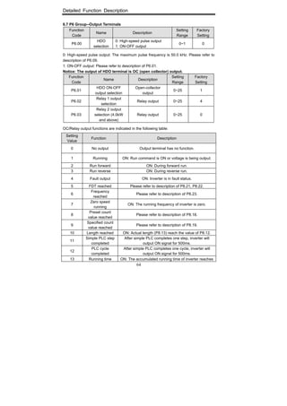 Detailed Function Description
64
6.7 P6 Group--Output Terminals
Function
Code
Name Description
Setting
Range
Factory
Setting
P6.00
HDO
selection
0: High-speed pulse output
1: ON-OFF output
0~1 0
0: High-speed pulse output: The maximum pulse frequency is 50.0 kHz. Please refer to
description of P6.09.
1: ON-OFF output: Please refer to description of P6.01.
Notice: The output of HDO terminal is OC (open collector) output.
Function
Code
Name Description
Setting
Range
Factory
Setting
P6.01
HDO ON-OFF
output selection
Open-collector
output
0~25 1
P6.02
Relay 1 output
selection
Relay output 0~25 4
P6.03
Relay 2 output
selection (4.0kW
and above)
Relay output 0~25 0
OC/Relay output functions are indicated in the following table:
Setting
Value
Function Description
0 No output Output terminal has no function.
1 Running ON: Run command is ON or voltage is being output.
2 Run forward ON: During forward run.
3 Run reverse ON: During reverse run.
4 Fault output ON: Inverter is in fault status.
5 FDT reached Please refer to description of P8.21, P8.22.
6
Frequency
reached
Please refer to description of P8.23.
7
Zero speed
running
ON: The running frequency of inverter is zero.
8
Preset count
value reached
Please refer to description of P8.18.
9
Specified count
value reached
Please refer to description of P8.19.
10 Length reached ON: Actual length (P8.13) reach the value of P8.12.
11
Simple PLC step
completed
After simple PLC completes one step, inverter will
output ON signal for 500ms.
12
PLC cycle
completed
After simple PLC completes one cycle, inverter will
output ON signal for 500ms.
13 Running time ON: The accumulated running time of inverter reaches
 