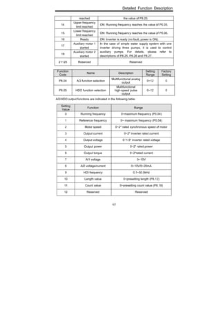 Detailed Function Description
65
reached the value of P8.20.
14
Upper frequency
limit reached
ON: Running frequency reaches the value of P0.05.
15
Lower frequency
limit reached
ON: Running frequency reaches the value of P0.06.
16 Ready ON: Inverter is ready (no fault, power is ON).
17
Auxiliary motor 1
started
18
Auxiliary motor 2
started
In the case of simple water supply system with one
inverter driving three pumps, it is used to control
auxiliary pumps. For details, please refer to
descriptions of P8.25, P8.26 and P8.27.
21~25 Reserved Reserved
Function
Code
Name Description
Setting
Range
Factory
Setting
P6.04 AO function selection
Multifunctional analog
output
0~12 0
P6.05 HDO function selection
Multifunctional
high-speed pulse
output
0~12 0
AO/HDO output functions are indicated in the following table:
Setting
Value
Function Range
0 Running frequency 0~maximum frequency (P0.04)
1 Reference frequency 0~ maximum frequency (P0.04)
2 Motor speed 0~2* rated synchronous speed of motor
3 Output current 0~2* inverter rated current
4 Output voltage 0~1.5* inverter rated voltage
5 Output power 0~2* rated power
6 Output torque 0~2*rated current
7 AI1 voltage 0~10V
8 AI2 voltage/current 0~10V/0~20mA
9 HDI frequency 0.1~50.0kHz
10 Length value 0~presetting length (P8.12)
11 Count value 0~presetting count value (P8.18)
12 Reserved Reserved
 