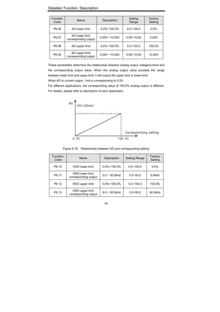 Detailed Function Description
66
Function
Code
Name Description
Setting
Range
Factory
Setting
P6.06 AO lower limit 0.0%~100.0% 0.0~100.0 0.0%
P6.07
AO lower limit
corresponding output
0.00V ~10.00V 0.00~10.00 0.00V
P6.08 AO upper limit 0.0%~100.0% 0.0~100.0 100.0%
P6.09
AO upper limit
corresponding output
0.00V ~10.00V 0.00~10.00 10.00V
These parameters determine the relationship between analog output voltage/current and
the corresponding output value. When the analog output value exceeds the range
between lower limit and upper limit, it will output the upper limit or lower limit.
When AO is current output, 1mA is corresponding to 0.5V.
For different applications, the corresponding value of 100.0% analog output is different.
For details, please refer to description of each application.
Figure 6.16 Relationship between AO and corresponding setting.
Function
Code
Name Description Setting Range
Factory
Setting
P6.10 HDO lower limit 0.0%~100.0% 0.0~100.0 0.0%
P6.11
HDO lower limit
corresponding output
0.0 ~ 50.0kHz 0.0~50.0 0.0kHz
P6.12 HDO upper limit 0.0%~100.0% 0.0~100.0 100.0%
P6.13
HDO upper limit
corresponding output
0.0 ~ 50.0kHz 0.0~50.0 50.0kHz
 