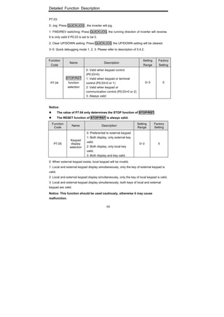 Detailed Function Description
68
P7.03.
0: Jog: Press QUICK/JOG , the inverter will jog.
1: FWD/REV switching: Press QUICK/JOG, the running direction of inverter will reverse.
It is only valid if P0.03 is set to be 0.
2: Clear UP/DOWN setting: Press QUICK/JOG, the UP/DOWN setting will be cleared.
3~5: Quick debugging mode 1, 2, 3: Please refer to description of 5.4.2.
Function
Code
Name Description
Setting
Range
Factory
Setting
P7.04
STOP/RST
function
selection
0: Valid when keypad control
(P0.03=0)
1: Valid when keypad or terminal
control (P0.03=0 or 1)
2: Valid when keypad or
communication control (P0.03=0 or 2)
3: Always valid
0~3 0
Notice:
The value of P7.04 only determines the STOP function of STOP/RST.
The RESET function of STOP/RST is always valid.
Function
Code
Name Description
Setting
Range
Factory
Setting
P7.05
Keypad
display
selection
0: Preferential to external keypad
1: Both display, only external key
valid.
2: Both display, only local key
valid.
3: Both display and key valid.
0~3 0
0: When external keypad exists, local keypad will be invalid.
1: Local and external keypad display simultaneously, only the key of external keypad is
valid.
2: Local and external keypad display simultaneously, only the key of local keypad is valid.
3: Local and external keypad display simultaneously, both keys of local and external
keypad are valid.
Notice: This function should be used cautiously, otherwise it may cause
malfunction.
 