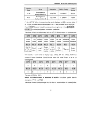 Detailed Function Description
69
Function
Code
Name Description Setting Range
Factory
Setting
P7.06
Running status
display selection 1
0~0xFFFF 0~0xFFFF 0x07FF
P7.07
Running status
display selection 2
0~0xFFFF 0~0xFFFF 0x0000
P7.06 and P7.07 define the parameters that can be displayed by LED in running status. If
Bit is 0, the parameter will not be displayed; If Bit is 1, the parameter will be displayed.
Press 》/SHIFT to scroll through these parameters in right order . Press DATA/ENT +
QUICK/JOG to scroll through these parameters in left order.
The display content corresponding to each bit of P7.06 is described in the following table:
BIT7 BIT6 BIT5 BIT4 BIT3 BIT2 BIT1 BIT0
Output
power
Line
speed
Rotation
speed
Output
current
Output
voltage
DC bus
voltage
Reference
frequency
Output
frequency
BIT15 BIT14 BIT13 BIT12 BIT11 BIT10 BIT9 BIT8
Step No.
of PLC or
multi-step
Count
value
Length
value
Output
terminal
status
Input
terminal
status
PID
feedback
PID preset
Output
torque
For example, if user wants to display output voltage, DC bus voltage, Reference
frequency, Output frequency, Output terminal status, the value of each bit is as the
following table:
BIT7 BIT6 BIT5 BIT4 BIT3 BIT2 BIT1 BIT0
0 0 0 0 1 1 1 1
BIT15 BIT14 BIT13 BIT12 BIT11 BIT10 BIT9 BIT8
0 0 0 1 0 0 0 0
The value of P7.06 is 100Fh.
Notice: I/O terminal status is displayed in decimal. For details, please refer to
description of P7.21 and P7.22.
The display content corresponding to each bit of P7.07 is described in the following table:
 