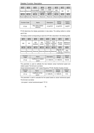 Detailed Function Description
70
BIT7 BIT6 BIT5 BIT4 BIT3 BIT2 BIT1 BIT0
Reserved Reserved
Accumulated
running time
Load
percentage
of inverter
Load
percentage
of motor
HDI
frequency
AI2 AI1
BIT15 BIT14 BIT13 BIT12 BIT11 BIT10 BIT9 BIT8
Reserved Reserved Reserved Reserved Reserved Reserved Reserved Reserved
Function Code Name Description
Setting
Range
Factory
Setting
P7.08
Stop status display
selection
0~0xFFFF 0~0xFFFF 0x00FF
P7.08 determines the display parameters in stop status. The setting method is similar
with P7.06.
The display content corresponding to each bit of P7.08 is described in the following table:
BIT7 BIT6 BIT5 BIT4 BIT3 BIT2 BIT1 BIT0
AI2 AI1
PID
feedback
PID
preset
Output
terminal
status
Input
terminal
status
DC bus
voltage
Reference
frequency
BIT15 BIT14 BIT13 BIT12 BIT11 BIT10 BIT9 BIT8
Reserved Reserved Reserved Reserved Reserved Reserved
Step No. of
PLC or
multi-step
HDI
frequency
Function
Code
Name Description
Setting
Range
Default
Value
P7.09
Coefficient of rotation
speed
0.1~999.9% 0.1~999.9% 100.0%
This parameter is used to calibrate the bias between actual mechanical speed and
rotation speed. The formula is as below:
Actual mechanical speed = 120 * output frequency *P7.09 / Number of poles of motor
Function
Code
Name Description
Setting
Range
Default
Value
P7.10
Coefficient of line
speed
0.1~999.9% 0.1~999.9% 1.0%
This parameter is used to calculate the line speed based on actual mechanical speed.
The formula is as below:
Line speed = actual mechanical speed * P7.10
 