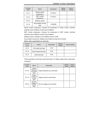 Detailed Function Description
71
Function
Code
Name Description
Setting
Range
Factory
Setting
P7.11
Rectify module
temperature
0~100.0℃
P7.12
IGBT module
temperature
0~100.0℃
P7.13 Software version
P7.14
Accumulated running
time
0~65535h
Rectify module temperature: Indicates the temperature of rectify module. Overheat
protection point of different inverter may be different.
IGBT module temperature: Indicates the temperature of IGBT module. Overheat
protection point of different inverter may be different.
Software version: Indicates current software version of DSP.
Accumulated running time: Displays accumulated running time of inverter.
Notice: Above parameters are read only.
Function
Code
Name Description
Setting
Range
Factory Setting
P7.15 Third latest fault type 0~24
P7.16 Second latest fault type 0~24
P7.17 Latest fault type 0~24
These parameters record three recent fault types. For details, please refer to description
of chapter 7.
Function
Code
Name Description
Setting
Range
Factory
Setting
P7.18
Output
frequency
at current
fault
Output frequency at current fault.
P7.19
Output
current at
current
fault
Output current at current fault.
P7.20
DC bus
voltage at
current
fault
DC bus voltage at current fault.
 