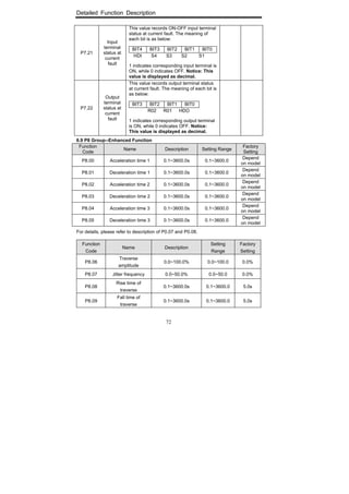 Detailed Function Description
72
P7.21
Input
terminal
status at
current
fault
This value records ON-OFF input terminal
status at current fault. The meaning of
each bit is as below:
BIT4 BIT3 BIT2 BIT1 BIT0
HDI S4 S3 S2 S1
1 indicates corresponding input terminal is
ON, while 0 indicates OFF. Notice: This
value is displayed as decimal.
P7.22
Output
terminal
status at
current
fault
This value records output terminal status
at current fault. The meaning of each bit is
as below:
BIT3 BIT2 BIT1 BIT0
R02 R01 HDO
1 indicates corresponding output terminal
is ON, while 0 indicates OFF. Notice:
This value is displayed as decimal.
6.9 P8 Group--Enhanced Function
Function
Code
Name Description Setting Range
Factory
Setting
P8.00 Acceleration time 1 0.1~3600.0s 0.1~3600.0
Depend
on model
P8.01 Deceleration time 1 0.1~3600.0s 0.1~3600.0
Depend
on model
P8.02 Acceleration time 2 0.1~3600.0s 0.1~3600.0
Depend
on model
P8.03 Deceleration time 2 0.1~3600.0s 0.1~3600.0
Depend
on model
P8.04 Acceleration time 3 0.1~3600.0s 0.1~3600.0
Depend
on model
P8.05 Deceleration time 3 0.1~3600.0s 0.1~3600.0
Depend
on model
For details, please refer to description of P0.07 and P0.08.
Function
Code
Name Description
Setting
Range
Factory
Setting
P8.06
Traverse
amplitude
0.0~100.0% 0.0~100.0 0.0%
P8.07 Jitter frequency 0.0~50.0% 0.0~50.0 0.0%
P8.08
Rise time of
traverse
0.1~3600.0s 0.1~3600.0 5.0s
P8.09
Fall time of
traverse
0.1~3600.0s 0.1~3600.0 5.0s
 