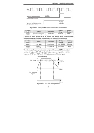 Detailed Function Description
75
Figure 6.19 Timing chart for preset and specified count reached.
Function
Code
Name Description
Setting
Range
Factory
Setting
P8.20 Preset running time 0~65535h 0~65535 65535 h
If function of output terminal is set as running time reached, when the accumulated
running time reaches the preset running time, it will output an ON-OFF signal.
Function
Code
Name Description
Setting
Range
Factory
Setting
P8.21 FDT level 0.00~ P0.04 0.00~ P0.04 50.00Hz
P8.22 FDT lag 0.0~100.0% 0.0~100.0 5.0%
When the output frequency reaches a certain preset frequency (FDT level), output
terminal will output an ON-OFF signal until output frequency drops below a certain
frequency of FDT level (FDT level - FDT lag), as shown in following figure.
Figure 6.20 FDT level and lag diagram.
 