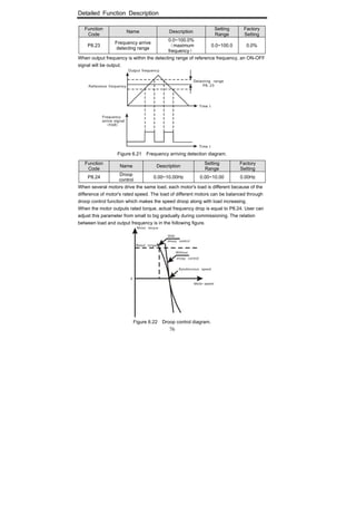Detailed Function Description
76
Function
Code
Name Description
Setting
Range
Factory
Setting
P8.23
Frequency arrive
detecting range
0.0~100.0%
（maximum
frequency）
0.0~100.0 0.0%
When output frequency is within the detecting range of reference frequency, an ON-OFF
signal will be output.
Figure 6.21 Frequency arriving detection diagram.
Function
Code
Name Description
Setting
Range
Factory
Setting
P8.24
Droop
control
0.00~10.00Hz 0.00~10.00 0.00Hz
When several motors drive the same load, each motor's load is different because of the
difference of motor's rated speed. The load of different motors can be balanced through
droop control function which makes the speed droop along with load increasing.
When the motor outputs rated torque, actual frequency drop is equal to P8.24. User can
adjust this parameter from small to big gradually during commissioning. The relation
between load and output frequency is in the following figure.
Figure 6.22 Droop control diagram.
 