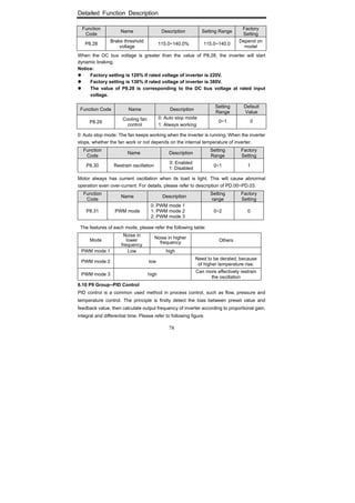 Detailed Function Description
78
Function
Code
Name Description Setting Range
Factory
Setting
P8.28
Brake threshold
voltage
115.0~140.0% 115.0~140.0
Depend on
model
When the DC bus voltage is greater than the value of P8.28, the inverter will start
dynamic braking.
Notice:
Factory setting is 120% if rated voltage of inverter is 220V.
Factory setting is 130% if rated voltage of inverter is 380V.
The value of P8.28 is corresponding to the DC bus voltage at rated input
voltage.
Function Code Name Description
Setting
Range
Default
Value
P8.29
Cooling fan
control
0: Auto stop mode
1: Always working
0~1 0
0: Auto stop mode: The fan keeps working when the inverter is running. When the inverter
stops, whether the fan work or not depends on the internal temperature of inverter.
Function
Code
Name Description
Setting
Range
Factory
Setting
P8.30 Restrain oscillation
0: Enabled
1: Disabled
0~1 1
Motor always has current oscillation when its load is light. This will cause abnormal
operation even over-current. For details, please refer to description of PD.00~PD.03.
Function
Code
Name Description
Setting
range
Factory
Setting
P8.31 PWM mode
0: PWM mode 1
1: PWM mode 2
2: PWM mode 3
0~2 0
The features of each mode, please refer the following table:
Mode
Noise in
lower
frequency
Noise in higher
frequency Others
PWM mode 1 Low high
PWM mode 2 low
Need to be derated, because
of higher temperature rise.
PWM mode 3 high
Can more effectively restrain
the oscillation
6.10 P9 Group--PID Control
PID control is a common used method in process control, such as flow, pressure and
temperature control. The principle is firstly detect the bias between preset value and
feedback value, then calculate output frequency of inverter according to proportional gain,
integral and differential time. Please refer to following figure.
 