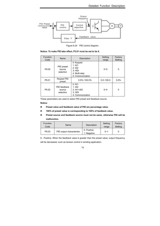 Detailed Function Description
79
Figure 6.24 PID control diagram.
Notice: To make PID take effect, P3.01 must be set to be 6.
Function
Code
Name Description
Setting
range
Factory
Setting
P9.00
PID preset
source
selection
0: Keypad
1: AI1
2: AI2
3: HDI
4: Multi-step
5: Communication
0~5 0
P9.01
Keypad PID
preset
0.0%~100.0% 0.0~100.0 0.0%
P9.02
PID feedback
source
selection
0: AI1
1: AI2
2: AI1+AI2
3: HDI
4: Communication
0~4 0
These parameters are used to select PID preset and feedback source.
Notice:
Preset value and feedback value of PID are percentage value.
100% of preset value is corresponding to 100% of feedback value.
Preset source and feedback source must not be same, otherwise PID will be
malfunction.
Function
Code
Name Description
Setting
range
Factory
Setting
P9.03 PID output characteristic
0: Positive
1: Negative
0~1 0
0：Positive. When the feedback value is greater than the preset value, output frequency
will be decreased, such as tension control in winding application.
 