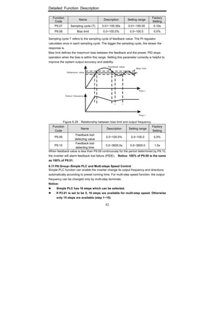 Detailed Function Description
82
Function
Code
Name Description Setting range
Factory
Setting
P9.07 Sampling cycle (T) 0.01~100.00s 0.01~100.00 0.10s
P9.08 Bias limit 0.0~100.0% 0.0~100.0 0.0%
Sampling cycle T refers to the sampling cycle of feedback value. The PI regulator
calculates once in each sampling cycle. The bigger the sampling cycle, the slower the
response is.
Bias limit defines the maximum bias between the feedback and the preset. PID stops
operation when the bias is within this range. Setting this parameter correctly is helpful to
improve the system output accuracy and stability.
Figure 6.29 Relationship between bias limit and output frequency.
Function
Code
Name Description Setting range
Factory
Setting
P9.09
Feedback lost
detecting value
0.0~100.0% 0.0~100.0 0.0%
P9.10
Feedback lost
detecting time
0.0~3600.0s 0.0~3600.0 1.0s
When feedback value is less than P9.09 continuously for the period determined by P9.10,
the inverter will alarm feedback lost failure (PIDE). Notice: 100% of P9.09 is the same
as 100% of P9.01.
6.11 PA Group--Simple PLC and Multi-steps Speed Control
Simple PLC function can enable the inverter change its output frequency and directions
automatically according to preset running time. For multi-step speed function, the output
frequency can be changed only by multi-step terminals.
Notice:
Simple PLC has 16 steps which can be selected.
If P3.01 is set to be 5, 16 steps are available for multi-step speed. Otherwise
only 15 steps are available (step 1~15).
 