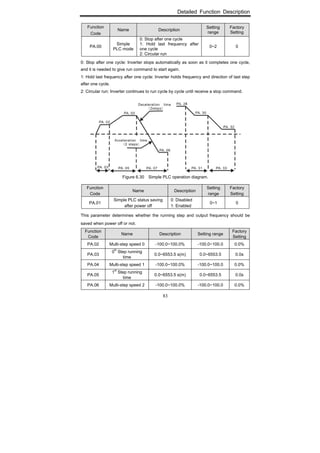 Detailed Function Description
83
Function
Code
Name Description
Setting
range
Factory
Setting
PA.00
Simple
PLC mode
0: Stop after one cycle
1: Hold last frequency after
one cycle
2: Circular run
0~2 0
0: Stop after one cycle: Inverter stops automatically as soon as it completes one cycle,
and it is needed to give run command to start again.
1: Hold last frequency after one cycle: Inverter holds frequency and direction of last step
after one cycle.
2: Circular run: Inverter continues to run cycle by cycle until receive a stop command.
Figure 6.30 Simple PLC operation diagram.
Function
Code
Name Description
Setting
range
Factory
Setting
PA.01
Simple PLC status saving
after power off
0: Disabled
1: Enabled
0~1 0
This parameter determines whether the running step and output frequency should be
saved when power off or not.
Function
Code
Name Description Setting range
Factory
Setting
PA.02 Multi-step speed 0 -100.0~100.0% -100.0~100.0 0.0%
PA.03
0
th
Step running
time
0.0~6553.5 s(m) 0.0~6553.5 0.0s
PA.04 Multi-step speed 1 -100.0~100.0% -100.0~100.0 0.0%
PA.05
1
st
Step running
time
0.0~6553.5 s(m) 0.0~6553.5 0.0s
PA.06 Multi-step speed 2 -100.0~100.0% -100.0~100.0 0.0%
 