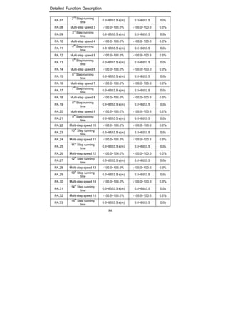 Detailed Function Description
84
PA.07
2
nd
Step running
time
0.0~6553.5 s(m) 0.0~6553.5 0.0s
PA.08 Multi-step speed 3 -100.0~100.0% -100.0~100.0 0.0%
PA.09
3
rd
Step running
time
0.0~6553.5 s(m) 0.0~6553.5 0.0s
PA.10 Multi-step speed 4 -100.0~100.0% -100.0~100.0 0.0%
PA.11
4
th
Step running
time
0.0~6553.5 s(m) 0.0~6553.5 0.0s
PA.12 Multi-step speed 5 -100.0~100.0% -100.0~100.0 0.0%
PA.13
5
th
Step running
time
0.0~6553.5 s(m) 0.0~6553.5 0.0s
PA.14 Multi-step speed 6 -100.0~100.0% -100.0~100.0 0.0%
PA.15
6
th
Step running
time
0.0~6553.5 s(m) 0.0~6553.5 0.0s
PA.16 Multi-step speed 7 -100.0~100.0% -100.0~100.0 0.0%
PA.17
7
th
Step running
time
0.0~6553.5 s(m) 0.0~6553.5 0.0s
PA.18 Multi-step speed 8 -100.0~100.0% -100.0~100.0 0.0%
PA.19
8
th
Step running
time
0.0~6553.5 s(m) 0.0~6553.5 0.0s
PA.20 Multi-step speed 9 -100.0~100.0% -100.0~100.0 0.0%
PA.21
9
th
Step running
time
0.0~6553.5 s(m) 0.0~6553.5 0.0s
PA.22 Multi-step speed 10 -100.0~100.0% -100.0~100.0 0.0%
PA.23
10
th
Step running
time
0.0~6553.5 s(m) 0.0~6553.5 0.0s
PA.24 Multi-step speed 11 -100.0~100.0% -100.0~100.0 0.0%
PA.25
11
th
Step running
time
0.0~6553.5 s(m) 0.0~6553.5 0.0s
PA.26 Multi-step speed 12 -100.0~100.0% -100.0~100.0 0.0%
PA.27
12
th
Step running
time
0.0~6553.5 s(m) 0.0~6553.5 0.0s
PA.28 Multi-step speed 13 -100.0~100.0% -100.0~100.0 0.0%
PA.29
13
th
Step running
time
0.0~6553.5 s(m) 0.0~6553.5 0.0s
PA.30 Multi-step speed 14 -100.0~100.0% -100.0~100.0 0.0%
PA.31
14
th
Step running
time
0.0~6553.5 s(m) 0.0~6553.5 0.0s
PA.32 Multi-step speed 15 -100.0~100.0% -100.0~100.0 0.0%
PA.33
15
th
Step running
time
0.0~6553.5 s(m) 0.0~6553.5 0.0s
 