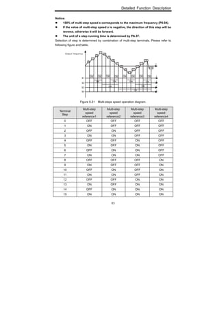 Detailed Function Description
85
Notice:
100% of multi-step speed x corresponds to the maximum frequency (P0.04).
If the value of multi-step speed x is negative, the direction of this step will be
reverse, otherwise it will be forward.
The unit of x step running time is determined by PA.37.
Selection of step is determined by combination of multi-step terminals. Please refer to
following figure and table.
Figure 6.31 Multi-steps speed operation diagram.
Terminal
Step
Multi-step
speed
reference1
Multi-step
speed
reference2
Multi-step
speed
reference3
Multi-step
speed
reference4
0 OFF OFF OFF OFF
1 ON OFF OFF OFF
2 OFF ON OFF OFF
3 ON ON OFF OFF
4 OFF OFF ON OFF
5 ON OFF ON OFF
6 OFF ON ON OFF
7 ON ON ON OFF
8 OFF OFF OFF ON
9 ON OFF OFF ON
10 OFF ON OFF ON
11 ON ON OFF ON
12 OFF OFF ON ON
13 ON OFF ON ON
14 OFF ON ON ON
15 ON ON ON ON
 