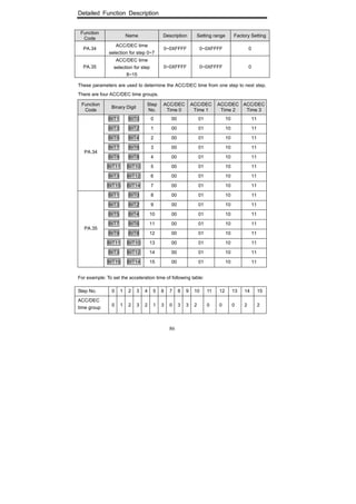 Detailed Function Description
86
These parameters are used to determine the ACC/DEC time from one step to next step.
There are four ACC/DEC time groups.
Function
Code
Binary Digit
Step
No.
ACC/DEC
Time 0
ACC/DEC
Time 1
ACC/DEC
Time 2
ACC/DEC
Time 3
BIT1 BIT0 0 00 01 10 11
BIT3 BIT2 1 00 01 10 11
BIT5 BIT4 2 00 01 10 11
BIT7 BIT6 3 00 01 10 11
BIT9 BIT8 4 00 01 10 11
BIT11 BIT10 5 00 01 10 11
BIT3 BIT12 6 00 01 10 11
PA.34
BIT15 BIT14 7 00 01 10 11
BIT1 BIT0 8 00 01 10 11
BIT3 BIT2 9 00 01 10 11
BIT5 BIT4 10 00 01 10 11
BIT7 BIT6 11 00 01 10 11
BIT9 BIT8 12 00 01 10 11
BIT11 BIT10 13 00 01 10 11
BIT3 BIT12 14 00 01 10 11
PA.35
BIT15 BIT14 15 00 01 10 11
For example: To set the acceleration time of following table:
Step No. 0 1 2 3 4 5 6 7 8 9 10 11 12 13 14 15
ACC/DEC
time group
0 1 2 3 2 1 3 0 3 3 2 0 0 0 2 2
Function
Code
Name Description Setting range Factory Setting
PA.34
ACC/DEC time
selection for step 0~7
0~0XFFFF 0~0XFFFF 0
PA.35
ACC/DEC time
selection for step
8~15
0~0XFFFF 0~0XFFFF 0
 