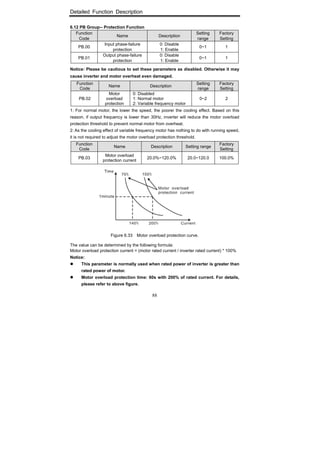Detailed Function Description
88
6.12 PB Group-- Protection Function
Function
Code
Name Description
Setting
range
Factory
Setting
PB.00
Input phase-failure
protection
0: Disable
1: Enable
0~1 1
PB.01
Output phase-failure
protection
0: Disable
1: Enable
0~1 1
Notice: Please be cautious to set these parameters as disabled. Otherwise it may
cause inverter and motor overheat even damaged.
Function
Code
Name Description
Setting
range
Factory
Setting
PB.02
Motor
overload
protection
0: Disabled
1: Normal motor
2: Variable frequency motor
0~2 2
1: For normal motor, the lower the speed, the poorer the cooling effect. Based on this
reason, if output frequency is lower than 30Hz, inverter will reduce the motor overload
protection threshold to prevent normal motor from overheat.
2: As the cooling effect of variable frequency motor has nothing to do with running speed,
it is not required to adjust the motor overload protection threshold.
Function
Code
Name Description Setting range
Factory
Setting
PB.03
Motor overload
protection current
20.0%~120.0% 20.0~120.0 100.0%
Figure 6.33 Motor overload protection curve.
The value can be determined by the following formula:
Motor overload protection current = (motor rated current / inverter rated current) * 100%
Notice:
This parameter is normally used when rated power of inverter is greater than
rated power of motor.
Motor overload protection time: 60s with 200% of rated current. For details,
please refer to above figure.
 