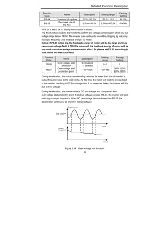 Detailed Function Description
89
Function
Code
Name Description Setting range
Factory
Setting
PB.04 Threshold of trip-free 70.0~110.0% 70.0~110.0 80.0%
PB.05
Decrease rate of
trip-free
0.00Hz~P0.04 0.00Hz~P0.04 0.00Hz
If PB.05 is set to be 0, the trip-free function is invalid.
Trip-free function enables the inverter to perform low-voltage compensation when DC bus
voltage drops below PB.04. The inverter can continue to run without tripping by reducing
its output frequency and feedback energy via motor.
Notice: If PB.05 is too big, the feedback energy of motor will be too large and may
cause over-voltage fault. If PB.05 is too small, the feedback energy of motor will be
too small to achieve voltage compensation effect. So please set PB.05 according to
load inertia and the actual load.
Function
Code
Name Description
Setting
range
Factory
Setting
PB.06
Over-voltage stall
protection
0: Disabled
1: Enabled
0~1 1
PB.07
Over-voltage stall
protection point
110~150% 110~150
380V:130%
220V:120%
During deceleration, the motor’s decelerating rate may be lower than that of inverter’s
output frequency due to the load inertia. At this time, the motor will feed the energy back
to the inverter, resulting in DC bus voltage rise. If no measures taken, the inverter will trip
due to over voltage.
During deceleration, the inverter detects DC bus voltage and compares it with
over-voltage stall protection point. If DC bus voltage exceeds PB.07, the inverter will stop
reducing its output frequency. When DC bus voltage become lower than PB.07, the
deceleration continues, as shown in following figure.
Figure 6.34 Over-voltage stall function.
 