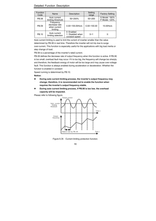 Detailed Function Description
90
Function
Code
Name Description
Setting
range
Factory Setting
PB.08
Auto current
limiting threshold
50~200% 50~200
G Model: 160%
P Model: 120%
PB.09
Frequency
decrease rate
when current
limiting
0.00~100.00Hz/s 0.00~100.00 10.00Hz/s
PB.10
Auto current
limiting selection
0: Enabled
1: Disabled when
constant speed
0~1 0
Auto current limiting is used to limit the current of inverter smaller than the value
determined by PB.08 in real time. Therefore the inverter will not trip due to surge
over-current. This function is especially useful for the applications with big load inertia or
step change of load.
PB.08 is a percentage of the inverter’s rated current.
PB.09 defines the decrease rate of output frequency when this function is active. If PB.08
is too small, overload fault may occur. If it is too big, the frequency will change too sharply
and therefore, the feedback energy of motor will be too large and may cause over-voltage
fault. This function is always enabled during acceleration or deceleration. Whether the
function is enabled in constant
Speed running is determined by PB.10.
Notice:
During auto current limiting process, the inverter’s output frequency may
change; therefore, it is recommended not to enable the function when
requires the inverter’s output frequency stable.
During auto current limiting process, if PB.08 is too low, the overload
capacity will be impacted.
Please refer to following figure.
Figure 6.35 Current limiting protection function.
 