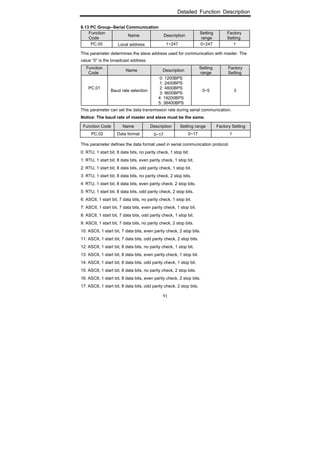 Detailed Function Description
91
6.13 PC Group--Serial Communication
Function
Code
Name Description
Setting
range
Factory
Setting
PC.00 Local address 1~247 0~247 1
This parameter determines the slave address used for communication with master. The
value “0” is the broadcast address.
Function
Code
Name Description
Setting
range
Factory
Setting
PC.01
Baud rate selection
0: 1200BPS
1: 2400BPS
2: 4800BPS
3: 9600BPS
4: 19200BPS
5: 38400BPS
0~5 3
This parameter can set the data transmission rate during serial communication.
Notice: The baud rate of master and slave must be the same.
Function Code Name Description Setting range Factory Setting
PC.02 Data format 0~17 0~17 1
This parameter defines the data format used in serial communication protocol.
0: RTU, 1 start bit, 8 data bits, no parity check, 1 stop bit.
1: RTU, 1 start bit, 8 data bits, even parity check, 1 stop bit.
2: RTU, 1 start bit, 8 data bits, odd parity check, 1 stop bit.
3: RTU, 1 start bit, 8 data bits, no parity check, 2 stop bits.
4: RTU, 1 start bit, 8 data bits, even parity check, 2 stop bits.
5: RTU, 1 start bit, 8 data bits, odd parity check, 2 stop bits.
6: ASCII, 1 start bit, 7 data bits, no parity check, 1 stop bit.
7: ASCII, 1 start bit, 7 data bits, even parity check, 1 stop bit.
8: ASCII, 1 start bit, 7 data bits, odd parity check, 1 stop bit.
9: ASCII, 1 start bit, 7 data bits, no parity check, 2 stop bits.
10: ASCII, 1 start bit, 7 data bits, even parity check, 2 stop bits.
11: ASCII, 1 start bit, 7 data bits, odd parity check, 2 stop bits.
12: ASCII, 1 start bit, 8 data bits, no parity check, 1 stop bit.
13: ASCII, 1 start bit, 8 data bits, even parity check, 1 stop bit.
14: ASCII, 1 start bit, 8 data bits, odd parity check, 1 stop bit.
15: ASCII, 1 start bit, 8 data bits, no parity check, 2 stop bits.
16: ASCII, 1 start bit, 8 data bits, even parity check, 2 stop bits.
17: ASCII, 1 start bit, 8 data bits, odd parity check, 2 stop bits.
 
