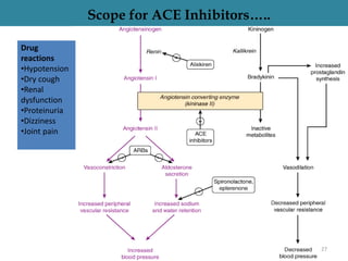 Scope for ACE Inhibitors….. 
Drug 
reactions 
•Hypotension 
•Dry cough 
•Renal 
dysfunction 
•Proteinuria 
•Dizziness 
•Joint pain 
27 
 