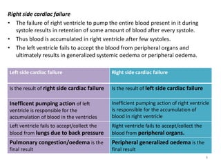 Right side cardiac failure 
• The failure of right ventricle to pump the entire blood present in it during 
systole results in retention of some amount of blood after every systole. 
• Thus blood is accumulated in right ventricle after few systoles. 
• The left ventricle fails to accept the blood from peripheral organs and 
ultimately results in generalized systemic oedema or peripheral oedema. 
Left side cardiac failure Right side cardiac failure 
Is the result of right side cardiac failure Is the result of left side cardiac failure 
Inefficent pumping action of left 
ventricle is responsible for the 
accumulation of blood in the ventricles 
Inefficient pumping action of right ventricle 
is responsible for the accumulation of 
blood in right ventricle 
Left ventricle fails to accept/collect the 
blood from lungs due to back pressure 
Right ventricle fails to accept/collect the 
blood from peripheral organs. 
Pulmonary congestion/oedema is the 
final result 
Peripheral generalized oedema is the 
final result 
8 
 