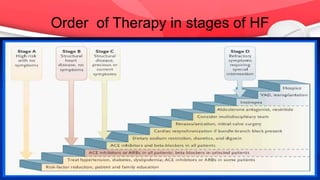 Order of Therapy in stages of HF
 