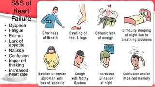 S&S of
Heart
Failure
• Dyspnea
• Fatigue
• Edema
• Lack of
appetite
• Nausea
• Confusion
• Impaired
thinking
• Increased
heart rate
 