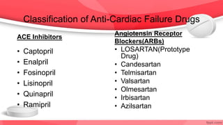 Classification of Anti-Cardiac Failure Drugs
ACE Inhibitors
• Captopril
• Enalpril
• Fosinopril
• Lisinopril
• Quinapril
• Ramipril
Angiotensin Receptor
Blockers(ARBs)
• LOSARTAN(Prototype
Drug)
• Candesartan
• Telmisartan
• Valsartan
• Olmesartan
• Irbisartan
• Azilsartan
 
