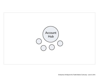 Account
Hub
Enterprise UX.Beyond the Toolkit.Nathan Curtis.key - June 6, 2016
 