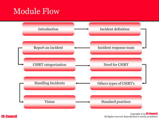 EC-Council
Copyright © by EC-Council
All Rights reserved. Reproduction is strictly prohibited
Module Flow
Introduction
Report an incident Incident response team
Handling Incidents Others types of CSIRT’s
Need for CSIRT
CSIRT categorization
Incident definition
Vision Standard practices
 