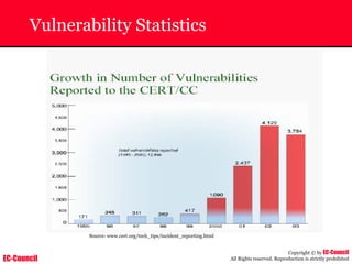 EC-Council
Copyright © by EC-Council
All Rights reserved. Reproduction is strictly prohibited
Vulnerability Statistics
Source: www.cert.org/tech_tips/incident_reporting.html
 