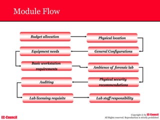 EC-Council
Copyright © by EC-Council
All Rights reserved. Reproduction is strictly prohibited
Module Flow
Ambience of forensic lab
Physical location
Equipment needs General Configurations
Auditing
Physical security
recommendations
Basic workstation
requirements
Budget allocation
Lab licensing requisite Lab staff responsibility
 