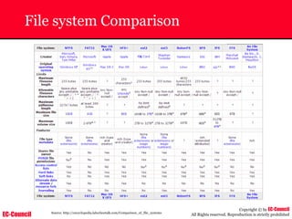 EC-Council
Copyright © by EC-Council
All Rights reserved. Reproduction is strictly prohibited
File system Comparison
Source: http://encyclopedia.laborlawtalk.com/Comparison_of_file_systems
 