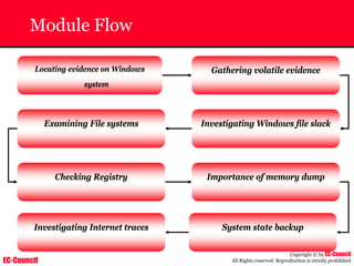 EC-Council
Copyright © by EC-Council
All Rights reserved. Reproduction is strictly prohibited
Module Flow
Locating evidence on Windows
system
Gathering volatile evidence
Investigating Windows file slack
Examining File systems
Checking Registry Importance of memory dump
System state backup
Investigating Internet traces
 