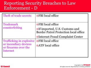 EC-Council
Copyright © by EC-Council
All rights reserved. Reproduction is strictly prohibited
Reporting Security Breaches to Law
Enforcement - D
Theft of trade secrets ~FBI local office
Trademark
counterfeiting
~FBI local office
~If imported, U.S. Customs and
Border Patrol Protection local office
~Internet Fraud Complaint Center
Trafficking in explosive
or incendiary devices
or firearms over the
Internet
~FBI local office
~ATF local office
 