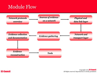 EC-Council
Copyright © by EC-Council
All Rights reserved. Reproduction is strictly prohibited
Module Flow
Network protocols
overview
Sources of evidence
on a network
Physical and
data link layer
Evidence collection
and documentation
Evidence gathering
Network and
transport layer
Tools
Evidence
reconstruction
 