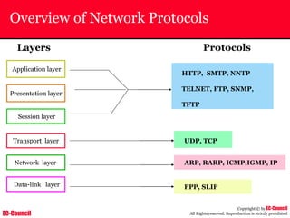 EC-Council
Copyright © by EC-Council
All Rights reserved. Reproduction is strictly prohibited
Overview of Network Protocols
Layers Protocols
Application layer
HTTP, SMTP, NNTP
TELNET, FTP, SNMP,
TFTP
Presentation layer
Session layer
Transport layer UDP, TCP
Network layer ARP, RARP, ICMP,IGMP, IP
Data-link layer PPP, SLIP
 