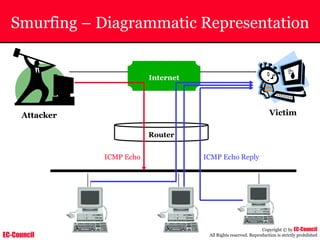 EC-Council
Copyright © by EC-Council
All Rights reserved. Reproduction is strictly prohibited
Smurfing – Diagrammatic Representation
Router
Internet
Victim
Attacker
ICMP Echo ICMP Echo Reply
 