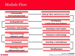 EC-Council
Copyright © by EC-Council
All Rights reserved. Reproduction is strictly prohibited
Module Flow
Understanding
Internet fundamentals
Sending fakemail
Investigating
e-mail crimes and violations
Using network logs
Related to e-mail
Tracing an e-mail message
Examining e-mail headers
Examining e-mail message
Roles of client and server in e-mail
Tracing back Searching e-mail addresses
Protecting e-mail
addresses from spam
Handling Spam
 
