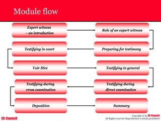 EC-Council
Copyright © by EC-Council
All Rights reserved. Reproduction is strictly prohibited
Module flow
Expert witness
– an introduction
Role of an expert witness
Preparing for testimony
Testifying in court
Voir Dire Testifying in general
Testifying during
direct examination
Testifying during
cross examination
Deposition Summary
 