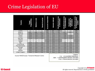 EC-Council
Copyright © by EC-Council
All rights reserved. Reproduction is strictly prohibited
Crime Legislation of EU
 