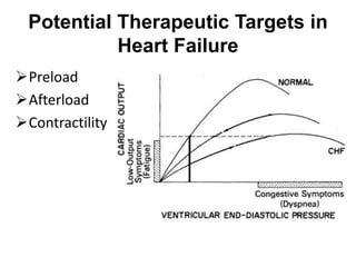 Potential Therapeutic Targets in
Heart Failure
Preload
Afterload
Contractility
 