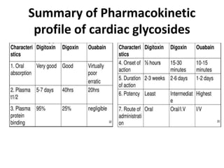 Summary of Pharmacokinetic
profile of cardiac glycosides
 
