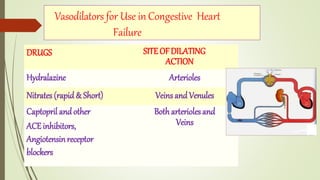 Congestive Heart Failure and Drugs used in CCF by Dr. Pawan | PPTX