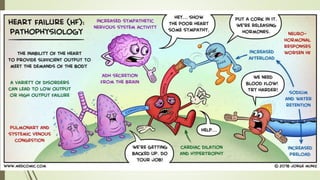 Congestive Heart Failure and Drugs used in CCF by Dr. Pawan | PPTX