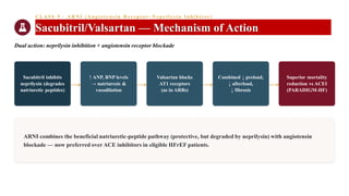 CLASS 5 · ARNI (Angi ote ns i n Receptor –N epril ys i n Inhibi tor)
Sacubitril/Valsartan — Mechanism of Action
Dual action: neprilysin inhibition + angiotensin receptor blockade
Sacubitril inhibits
neprilysin (degrades
natriuretic peptides)
→
↑ ANP, BNP levels
→ natriuresis &
vasodilation
→
Valsartan blocks
AT1 receptors
(as in ARBs)
→
Combined ↓ preload,
↓ afterload,
↓ fibrosis
→
Superior mortality
reduction vs ACEI
(PARADIGM-HF)
ARNI combines the beneficial natriuretic-peptide pathway (protective, but degraded by neprilysin) with angiotensin
blockade — now preferred over ACE inhibitors in eligible HFrEF patients.
 